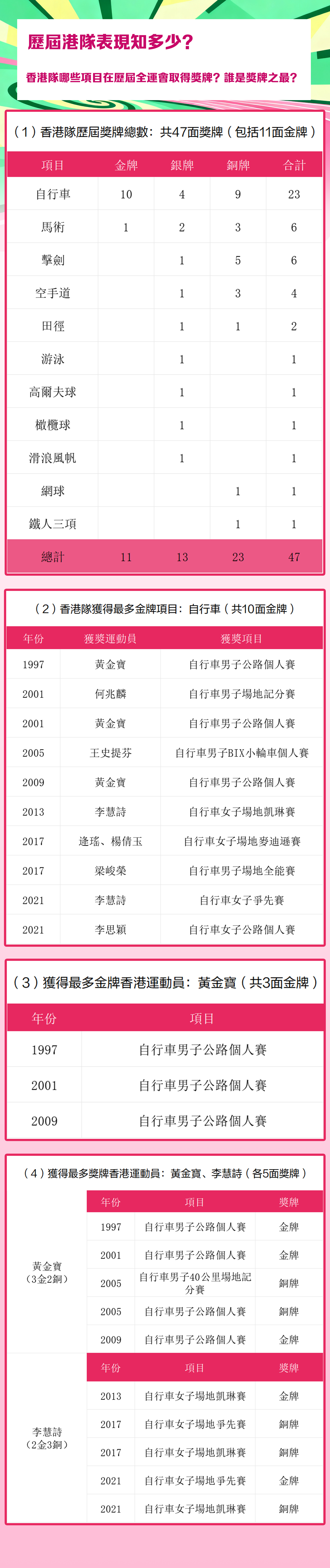 賽事項目(mu)獎牌總數